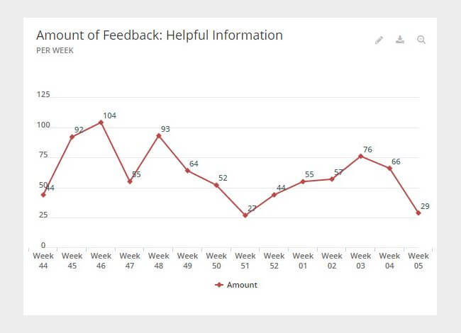 Mopinion: Why you should collect feedback on website content - Amount of feedback helpful