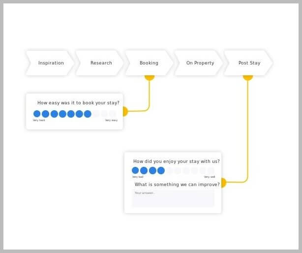 customer journey in travel industry