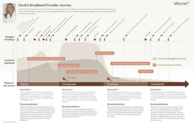 Mopinion: 360 Degree Customer Journey: What You Really Need To Know About It - Simple Customer Journey Map