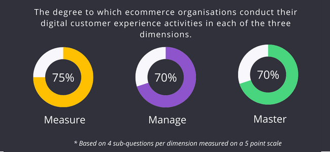 Average scores per dimension retail