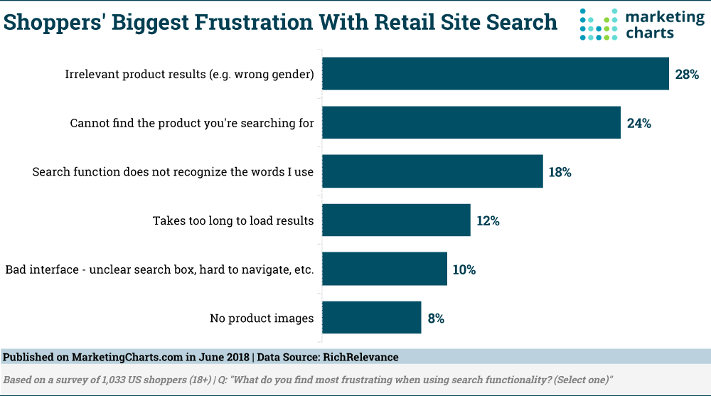 Biggest-Retail-Site-Search-Frustration-June2018.png