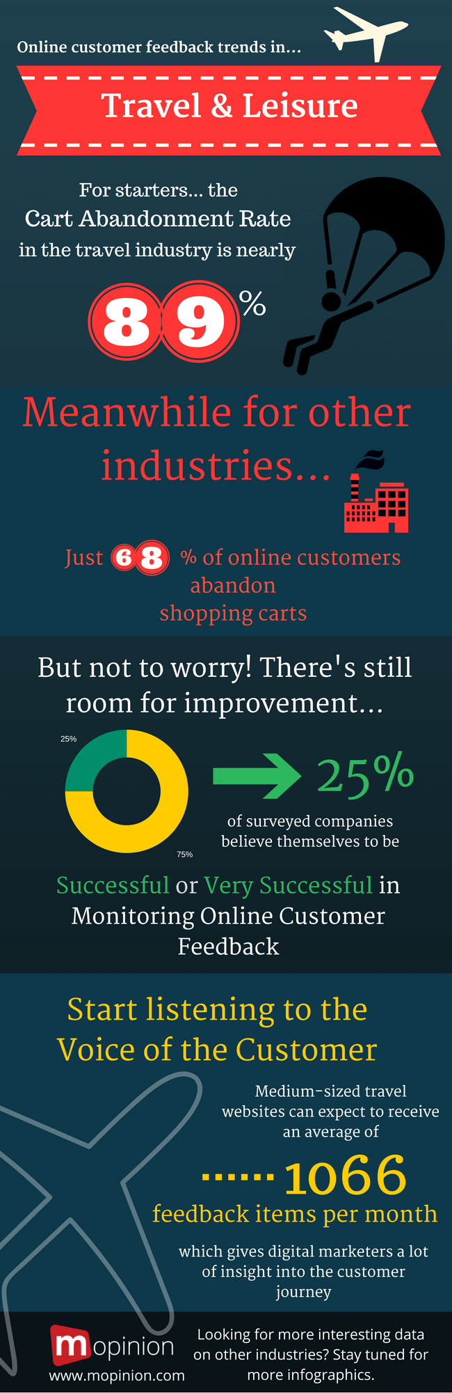 Mopinion: Why travel companies should be listening to the Voice of the Customer - Infographic