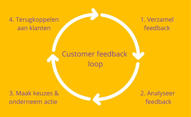 Customer feedback loop chart