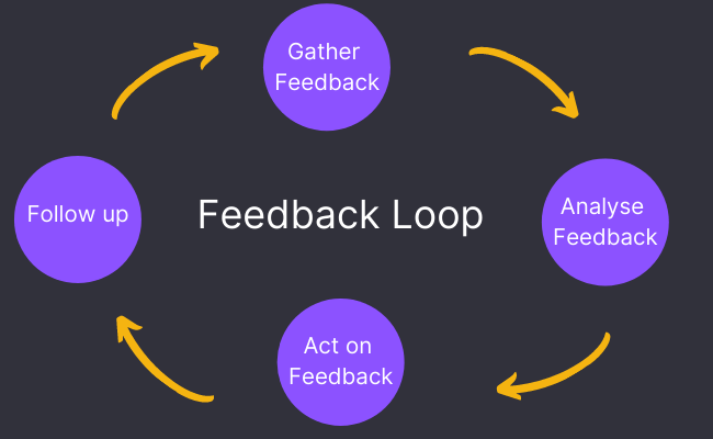 Feedback loop