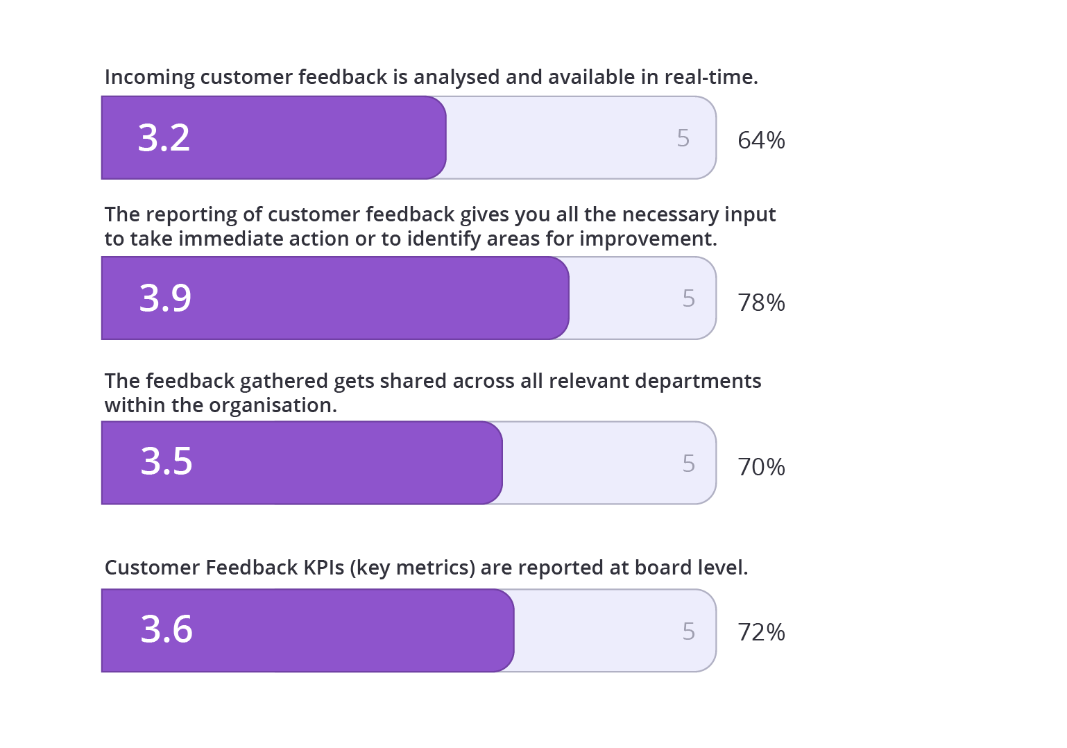 Manage chart for retail