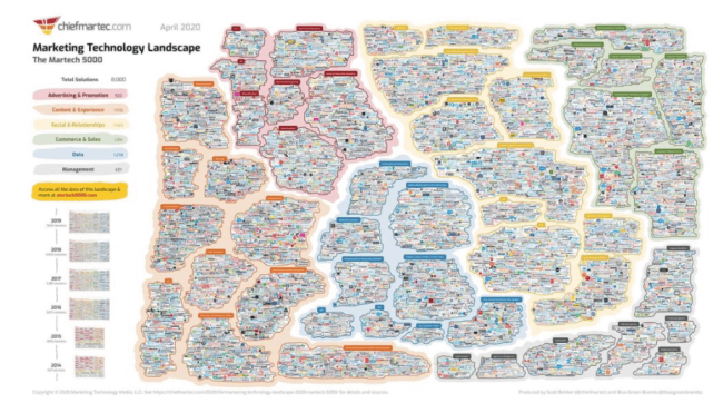 Martech landscape in 2020