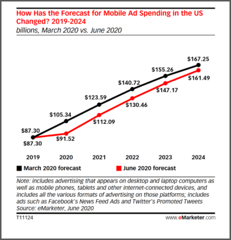 Mobile ad spending