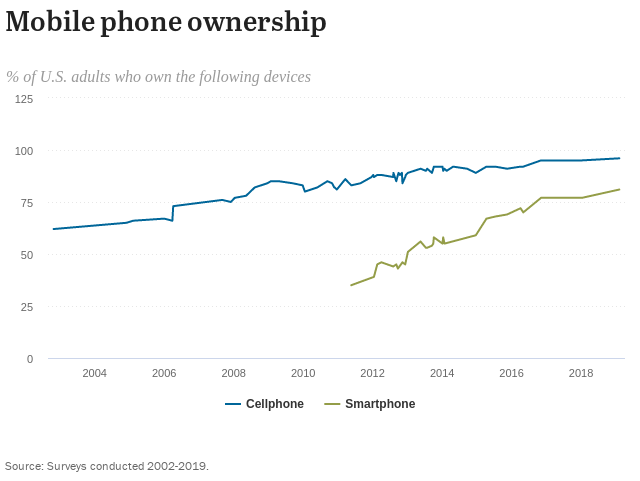 Mopinion: 15 Vital Email Marketing Best Practices for 2020 - Mobile phone ownership