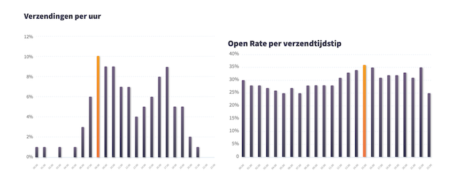 open rates e-mail campagne