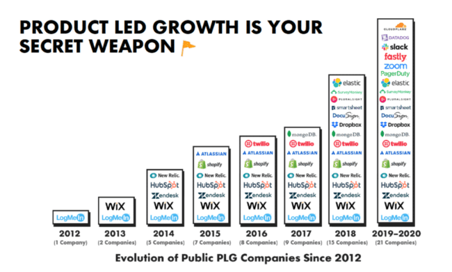 Product-led growth as a secret weapon