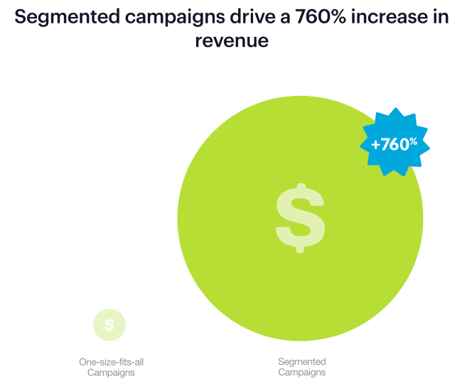 Mopinion: 15 Vital Email Marketing Best Practices for 2020 - Segmented campaigns