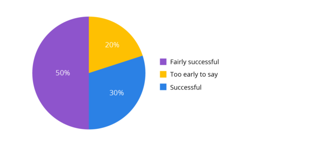 Level of Success in Digital CX for Finance industry