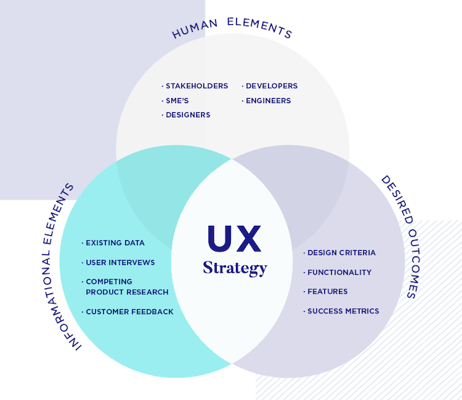 UX-strategie voorbeeld