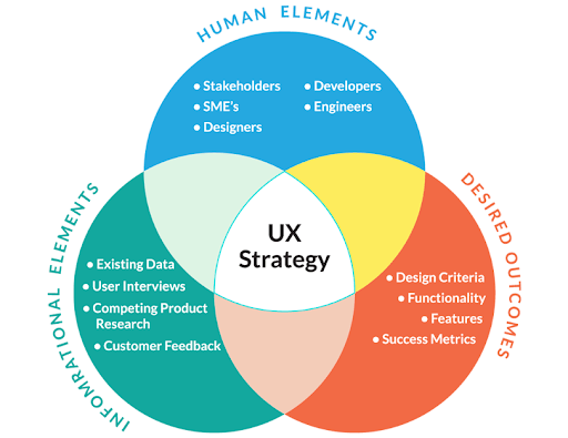 UX strategy